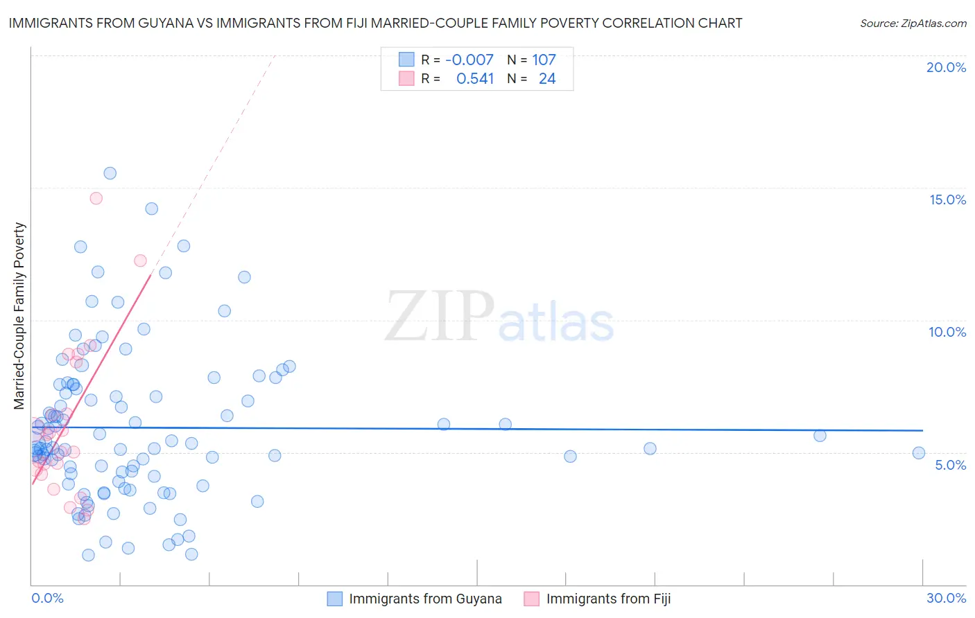 Immigrants from Guyana vs Immigrants from Fiji Married-Couple Family Poverty
