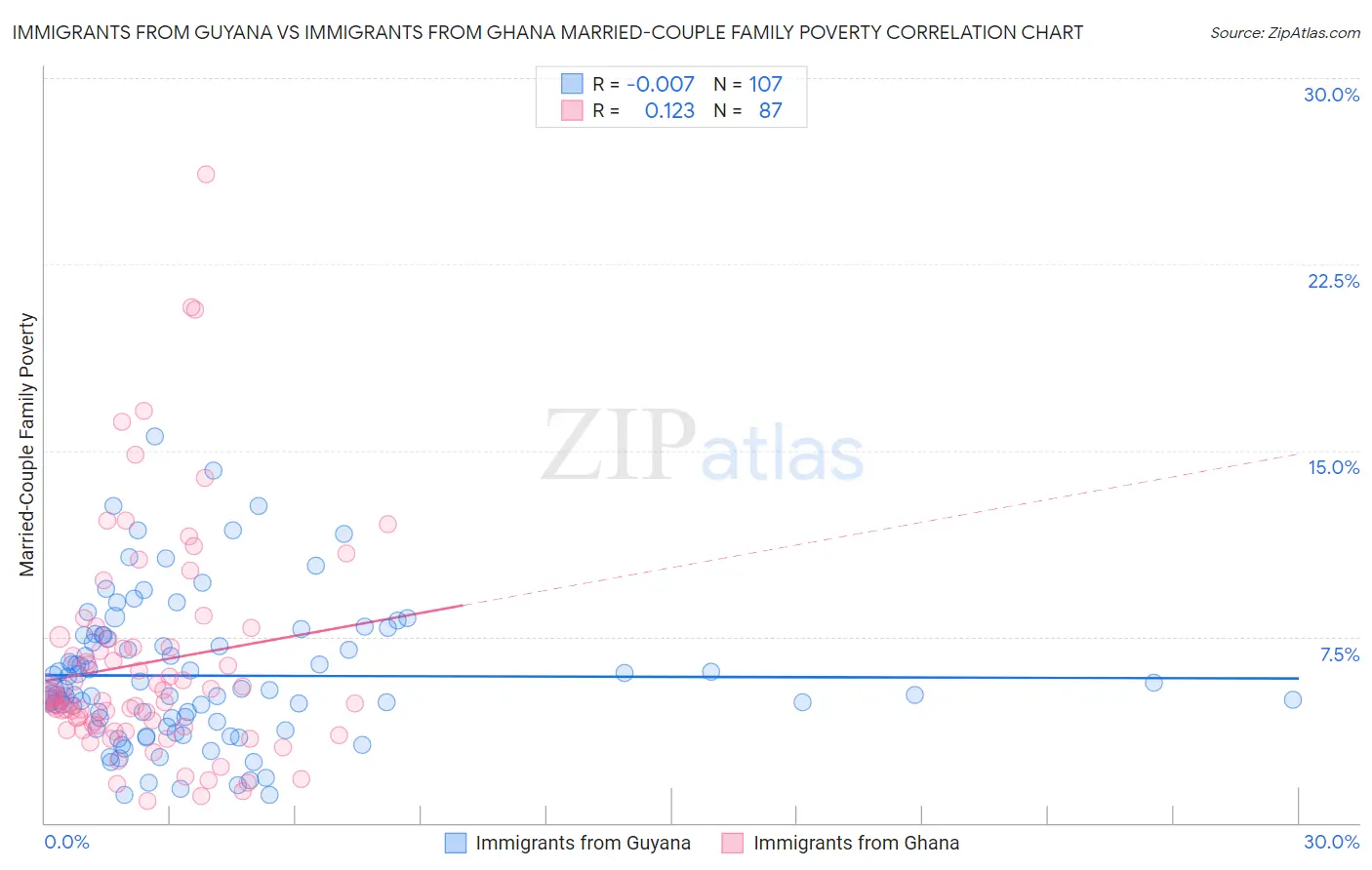 Immigrants from Guyana vs Immigrants from Ghana Married-Couple Family Poverty