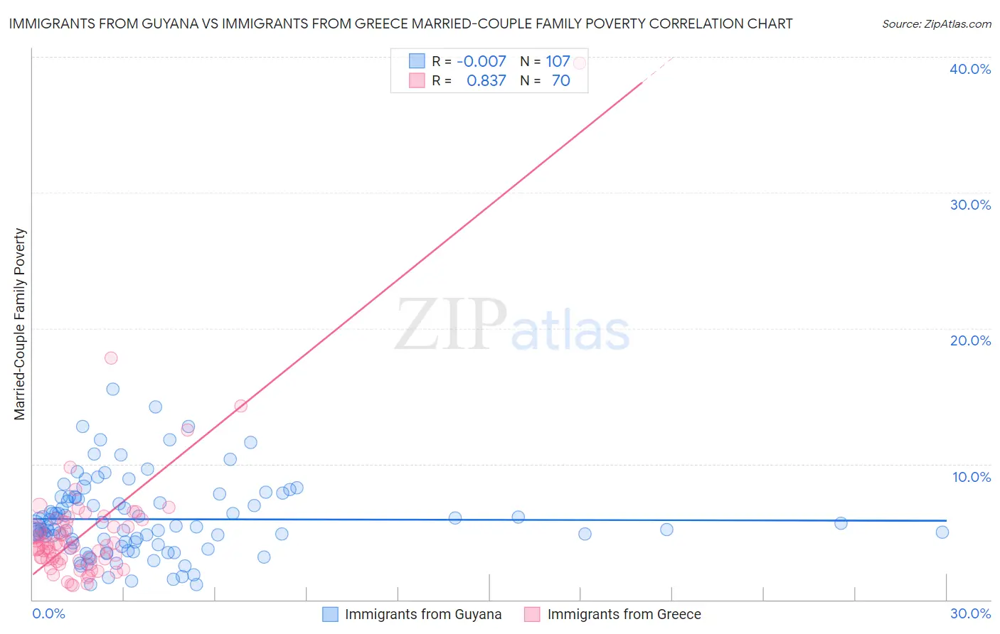 Immigrants from Guyana vs Immigrants from Greece Married-Couple Family Poverty