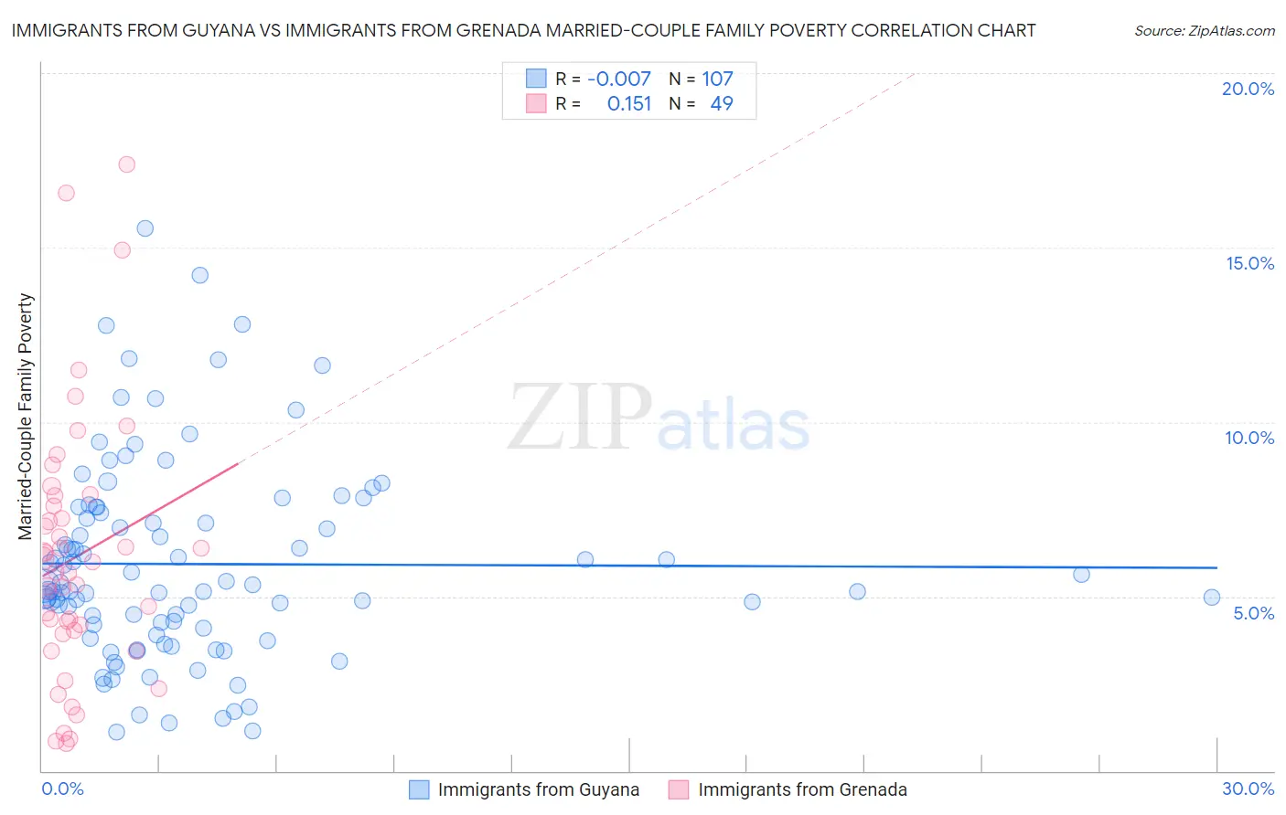 Immigrants from Guyana vs Immigrants from Grenada Married-Couple Family Poverty