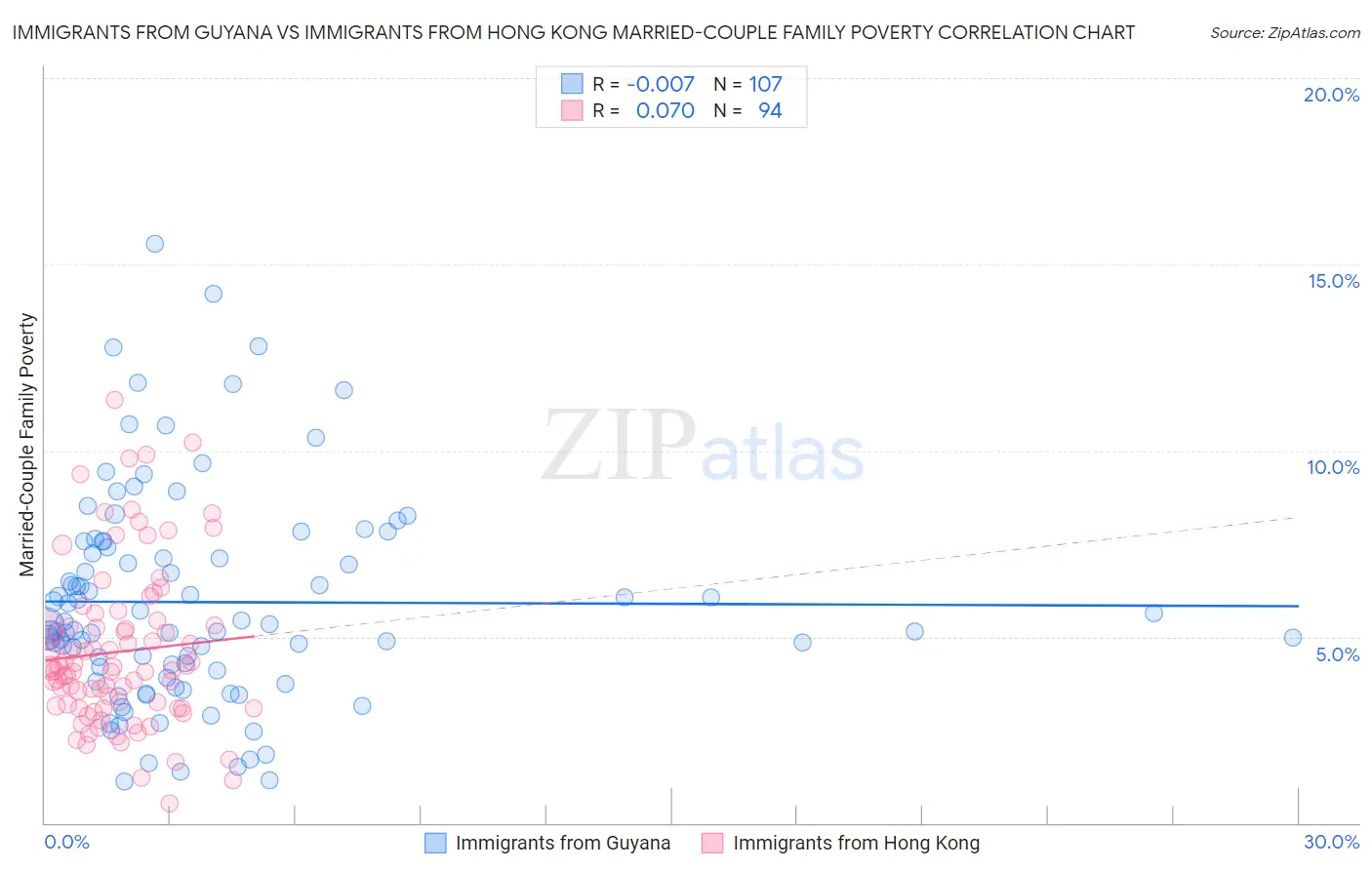 Immigrants from Guyana vs Immigrants from Hong Kong Married-Couple Family Poverty