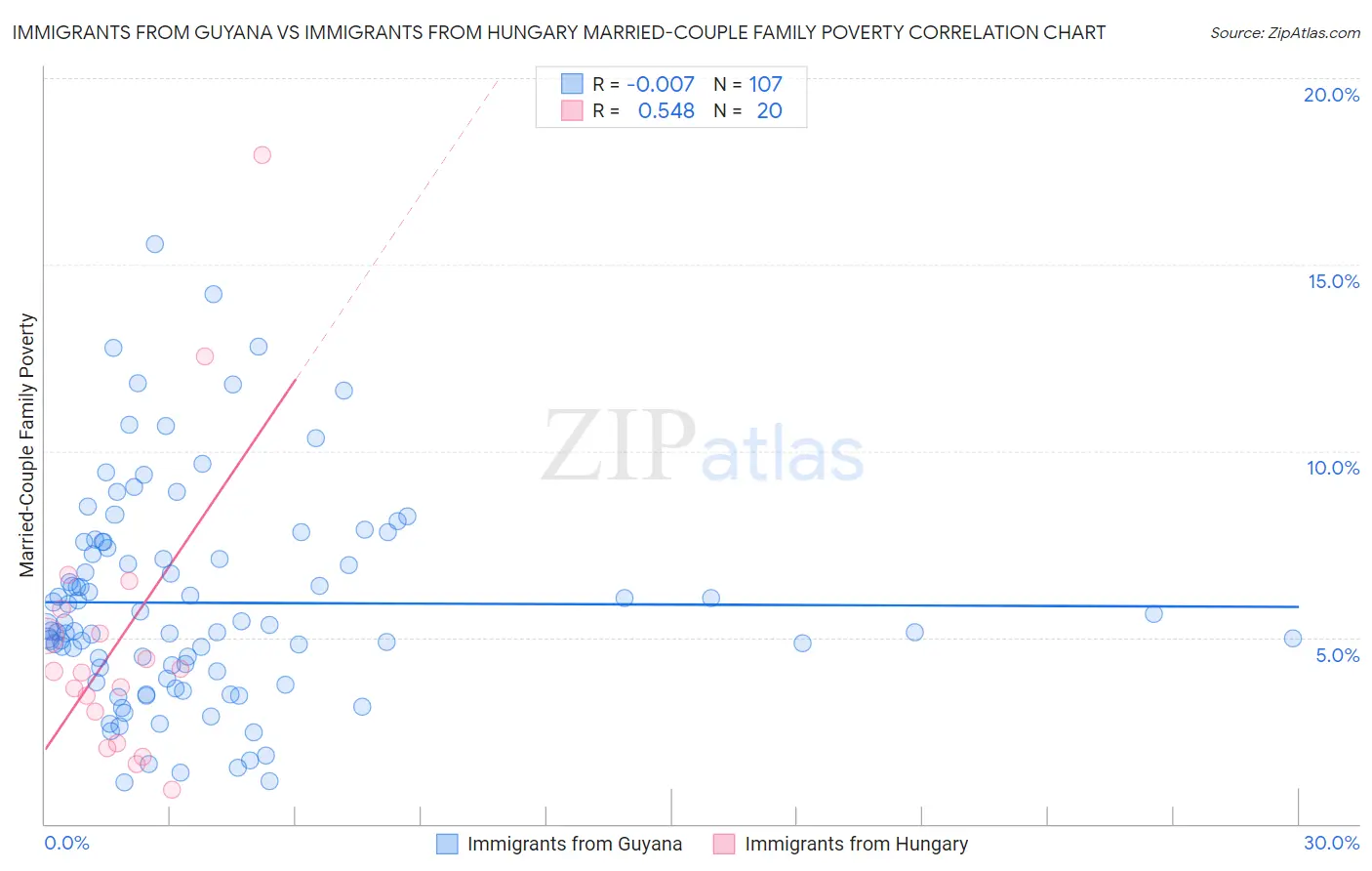 Immigrants from Guyana vs Immigrants from Hungary Married-Couple Family Poverty