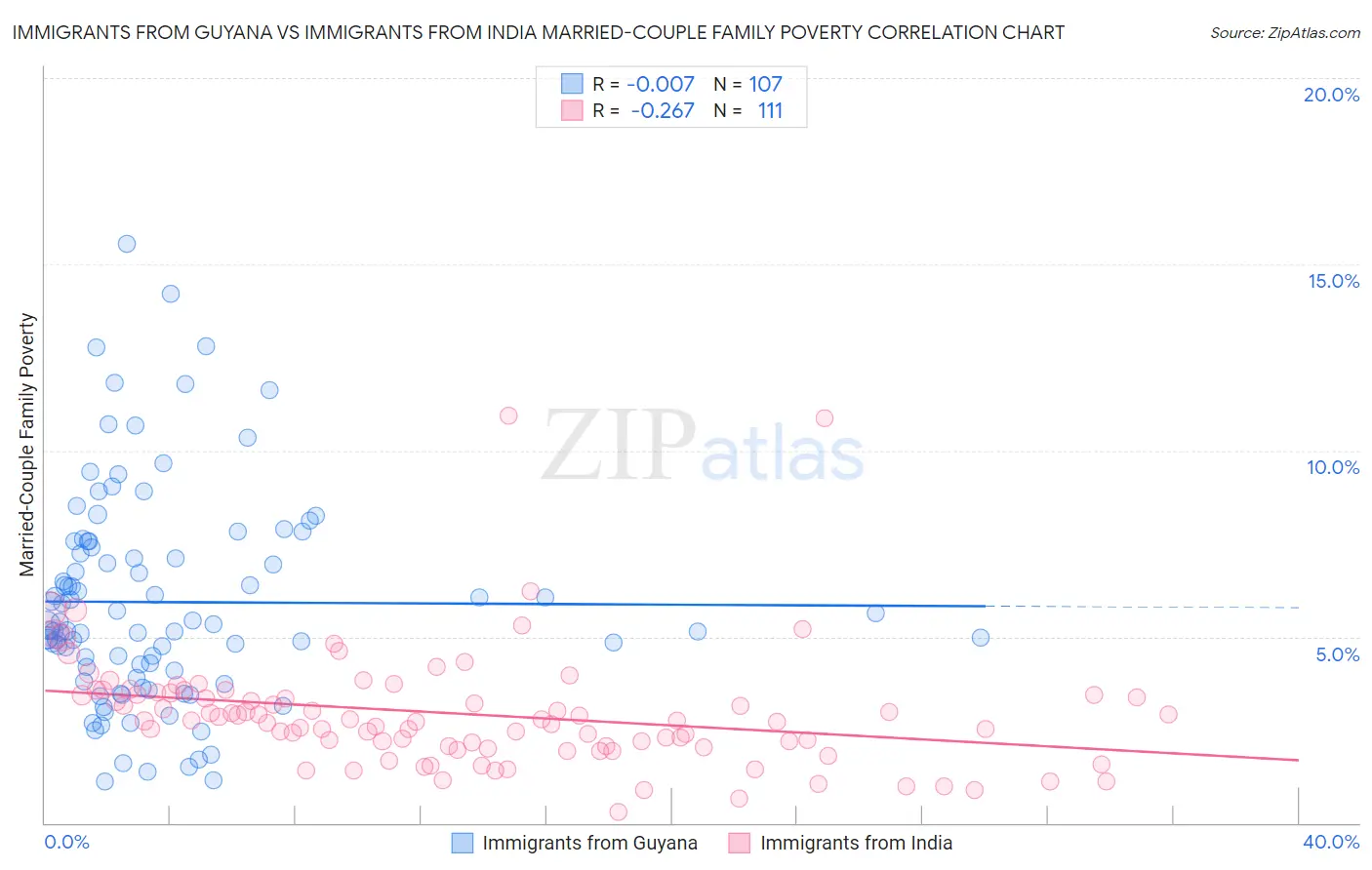 Immigrants from Guyana vs Immigrants from India Married-Couple Family Poverty