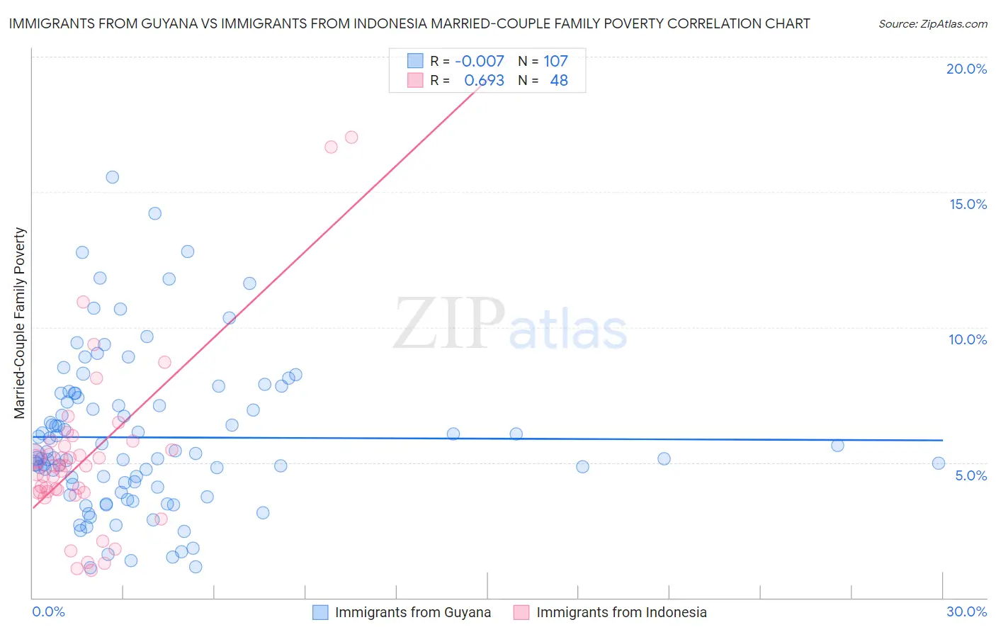 Immigrants from Guyana vs Immigrants from Indonesia Married-Couple Family Poverty