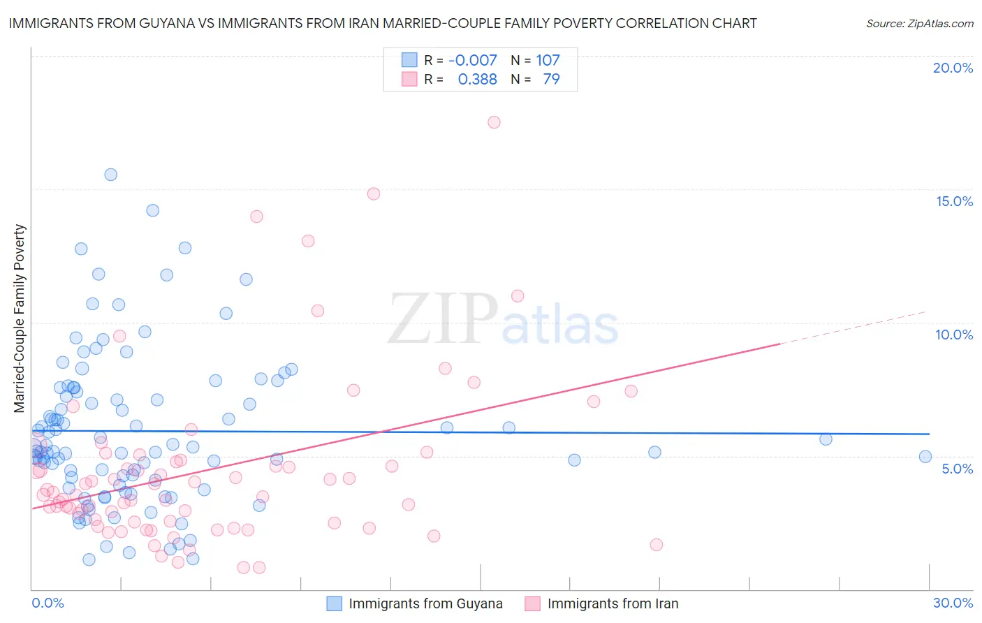 Immigrants from Guyana vs Immigrants from Iran Married-Couple Family Poverty