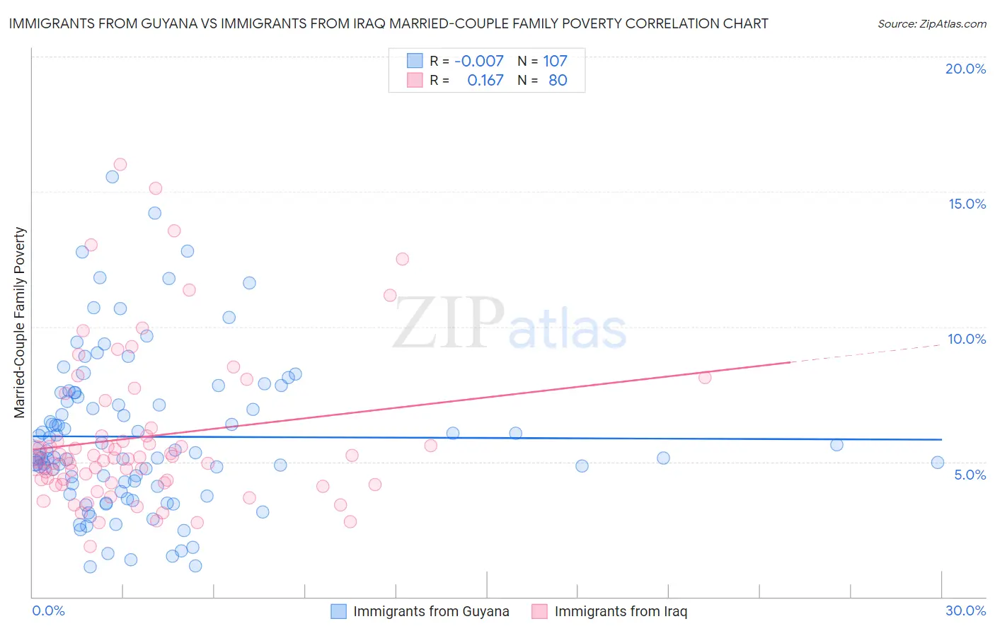 Immigrants from Guyana vs Immigrants from Iraq Married-Couple Family Poverty