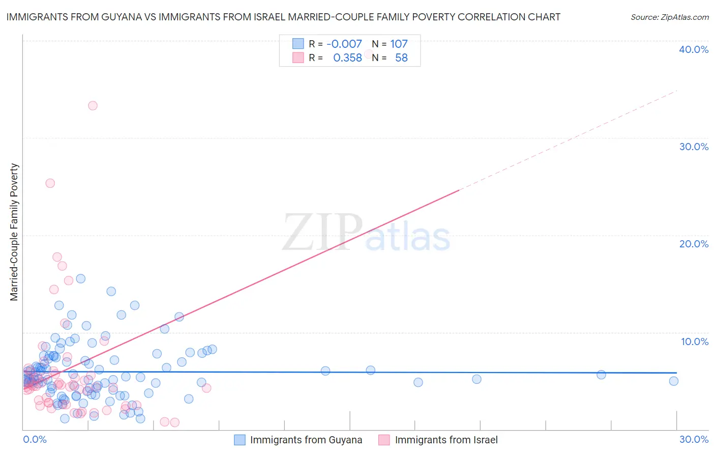 Immigrants from Guyana vs Immigrants from Israel Married-Couple Family Poverty