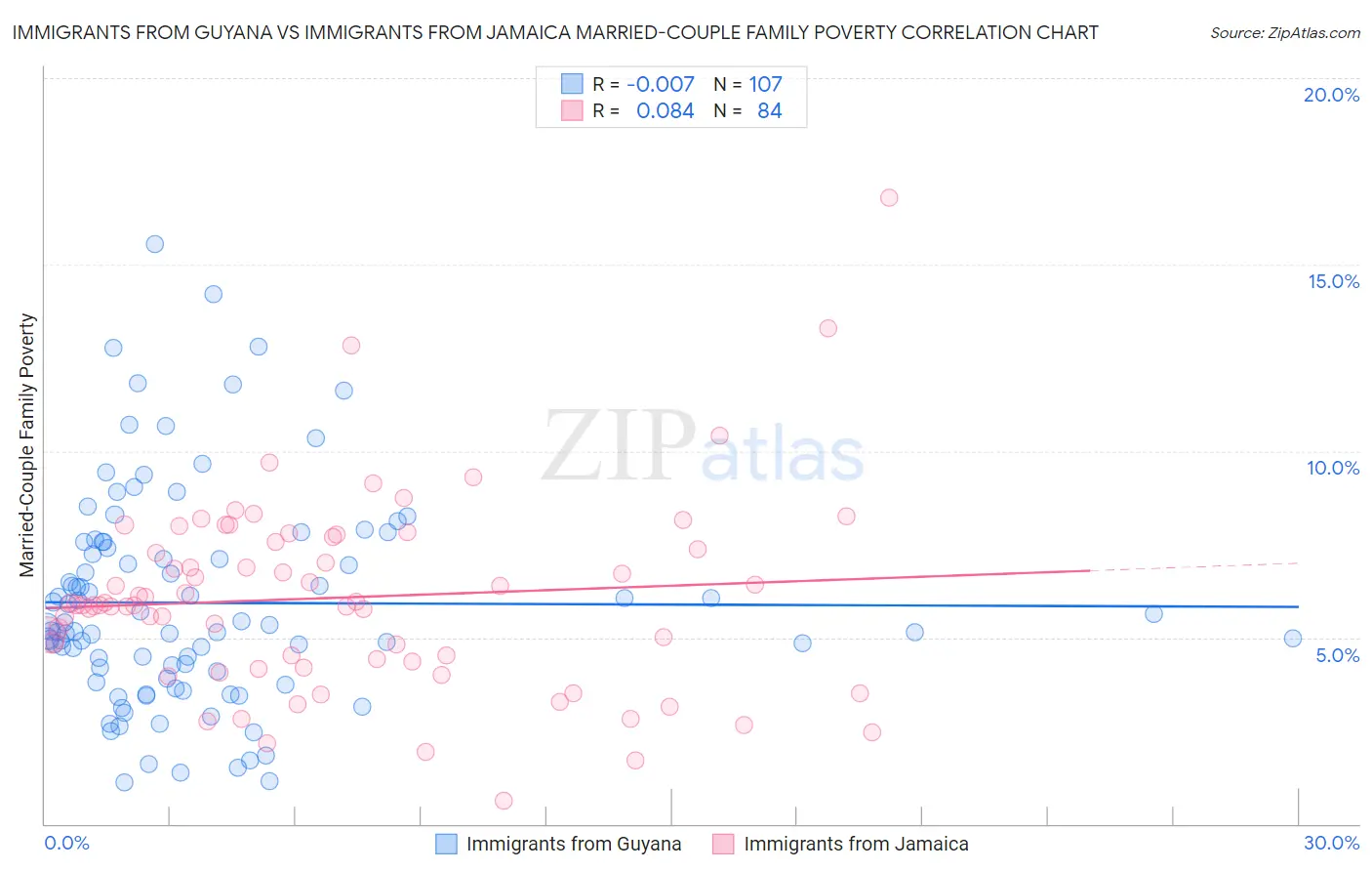Immigrants from Guyana vs Immigrants from Jamaica Married-Couple Family Poverty