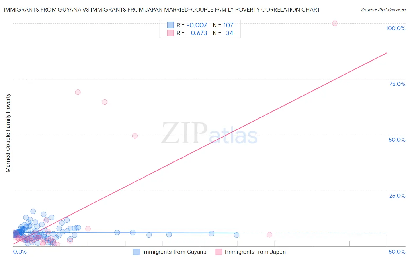 Immigrants from Guyana vs Immigrants from Japan Married-Couple Family Poverty