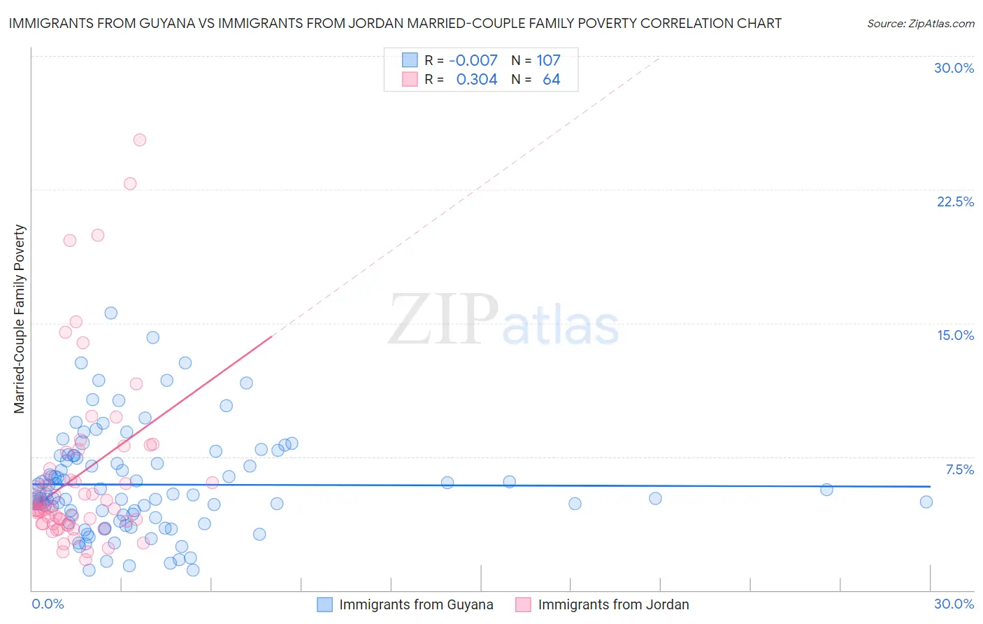 Immigrants from Guyana vs Immigrants from Jordan Married-Couple Family Poverty