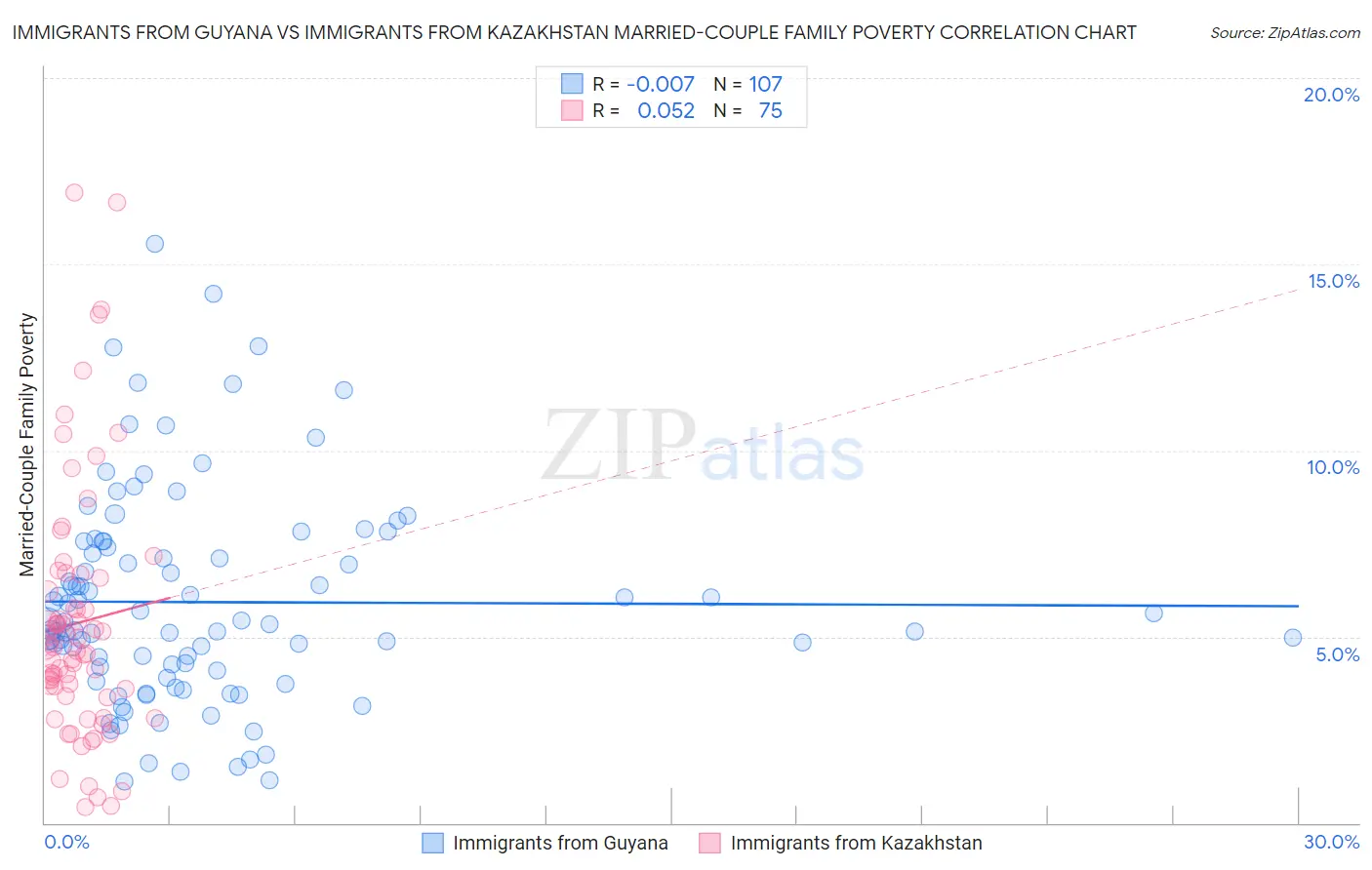 Immigrants from Guyana vs Immigrants from Kazakhstan Married-Couple Family Poverty