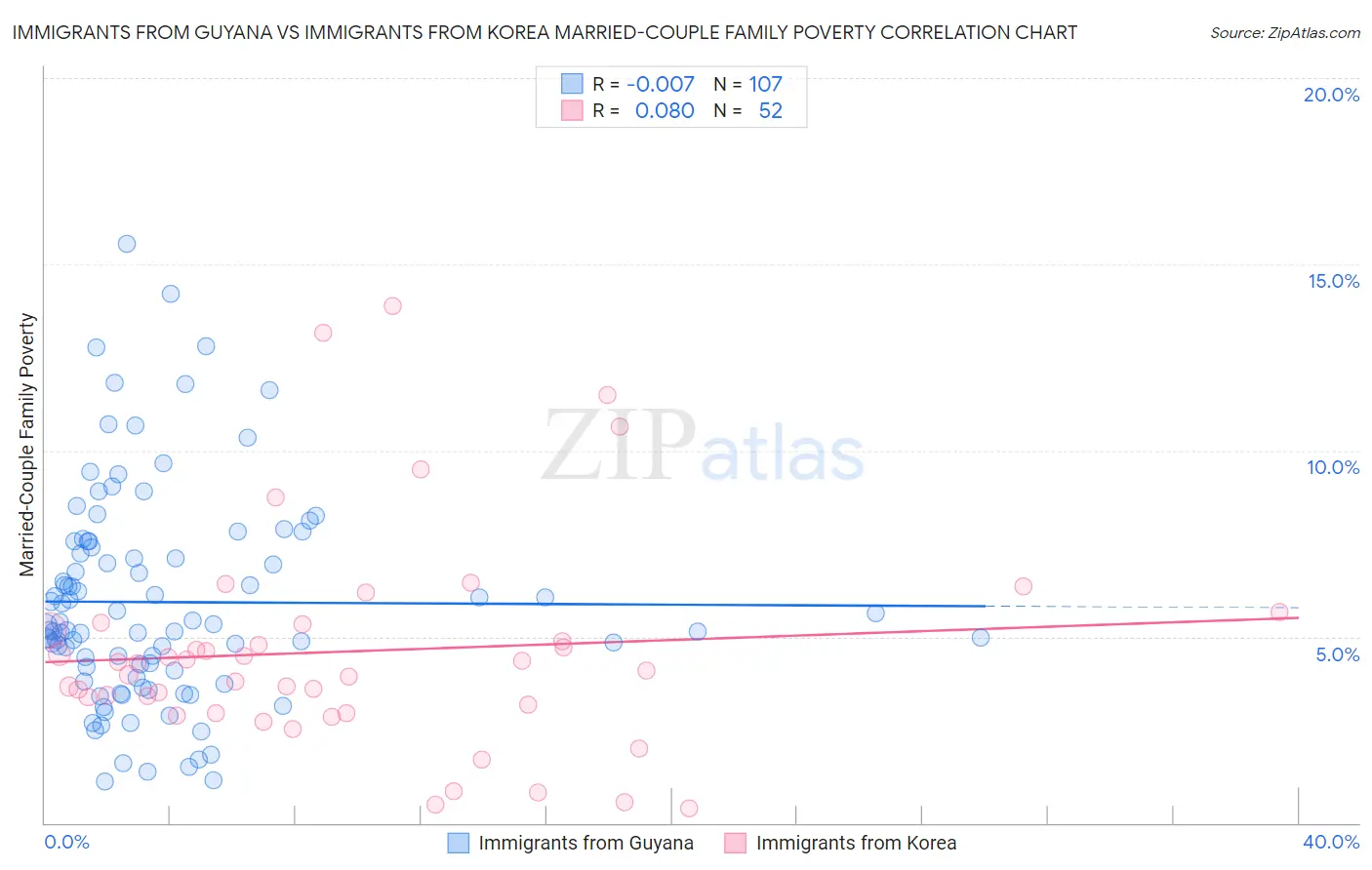 Immigrants from Guyana vs Immigrants from Korea Married-Couple Family Poverty