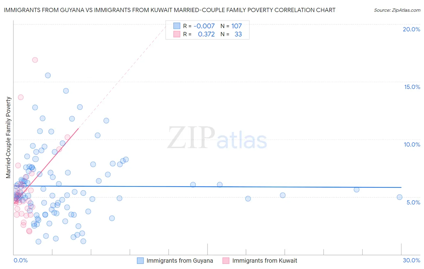 Immigrants from Guyana vs Immigrants from Kuwait Married-Couple Family Poverty