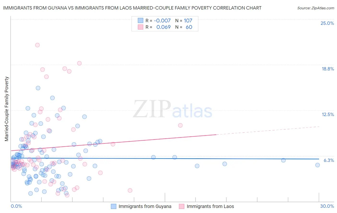 Immigrants from Guyana vs Immigrants from Laos Married-Couple Family Poverty