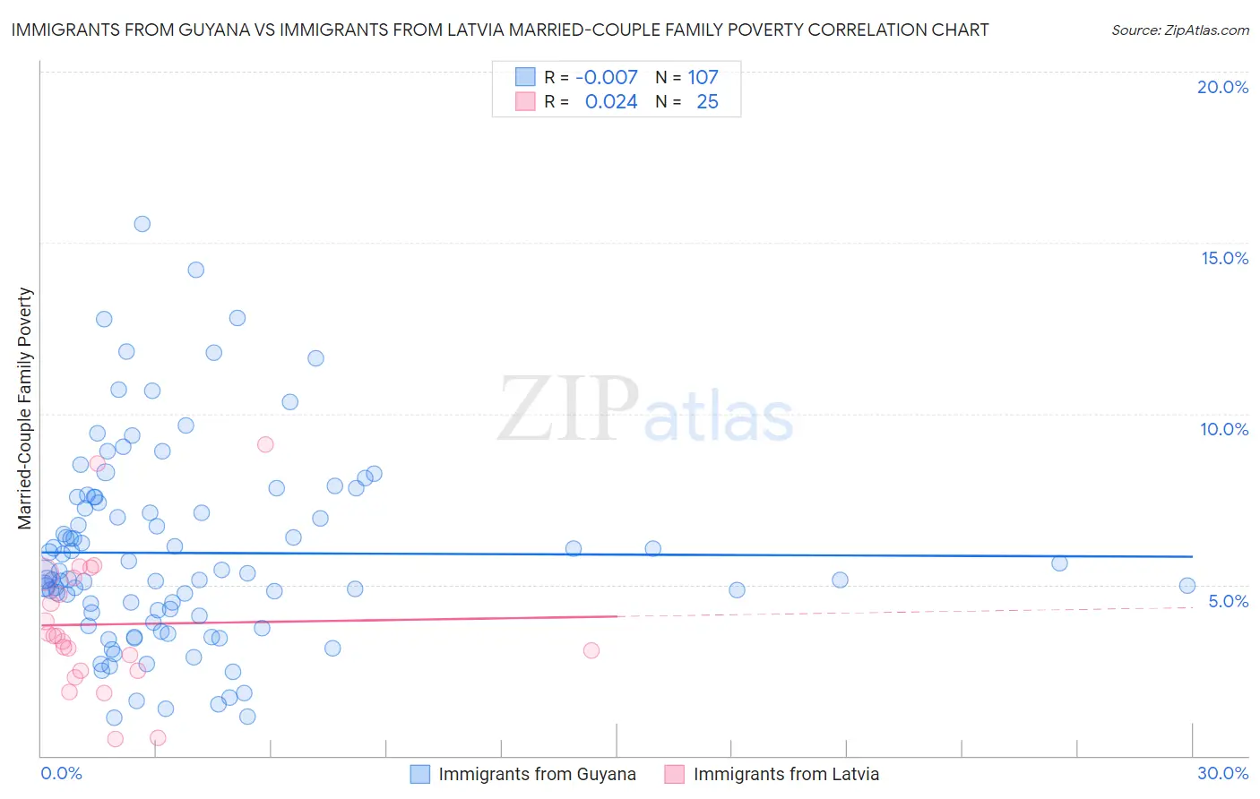 Immigrants from Guyana vs Immigrants from Latvia Married-Couple Family Poverty