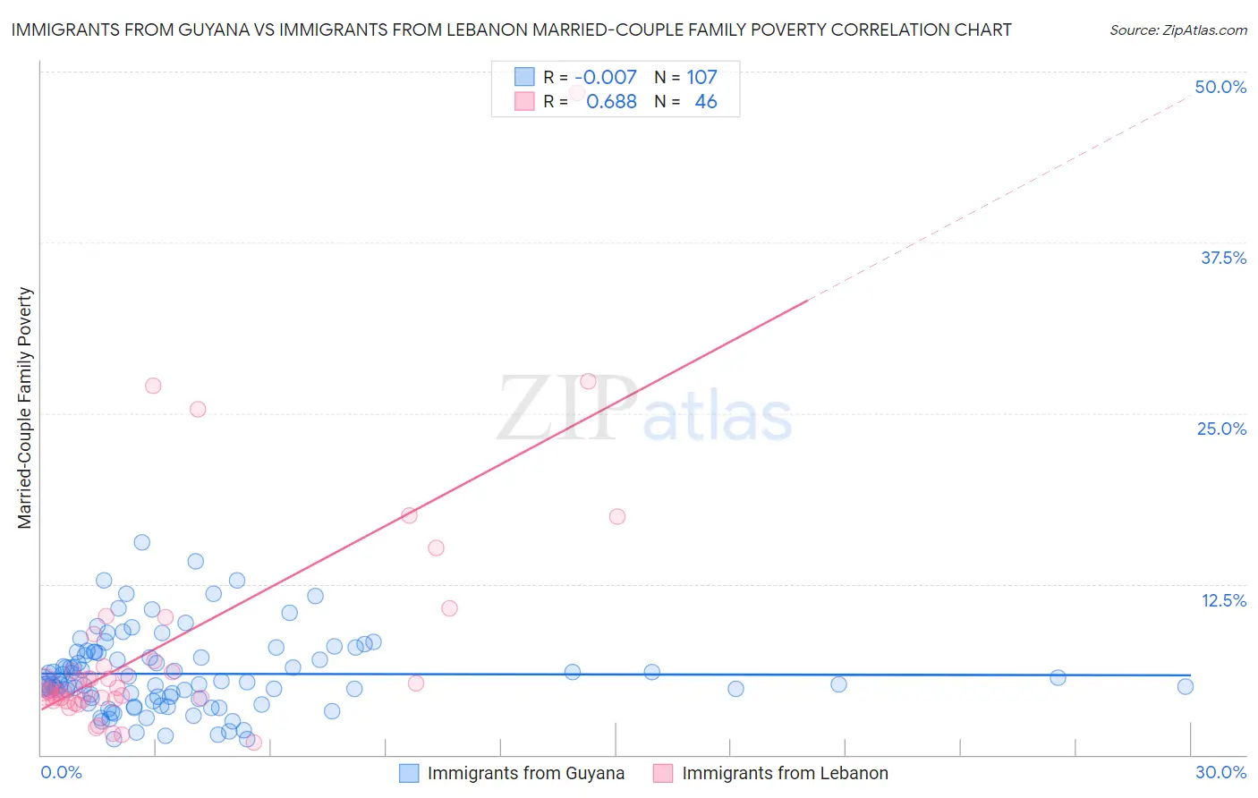 Immigrants from Guyana vs Immigrants from Lebanon Married-Couple Family Poverty