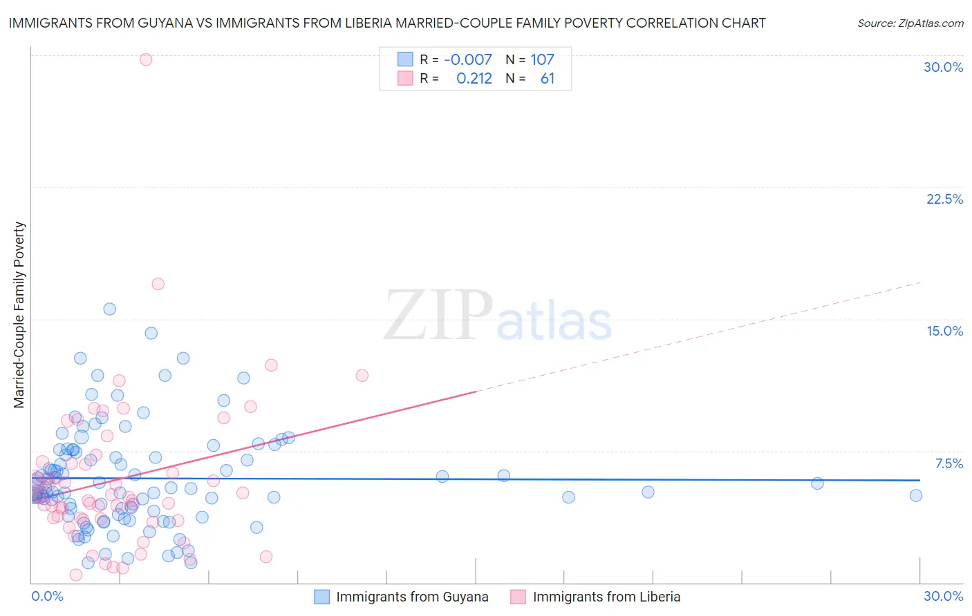 Immigrants from Guyana vs Immigrants from Liberia Married-Couple Family Poverty