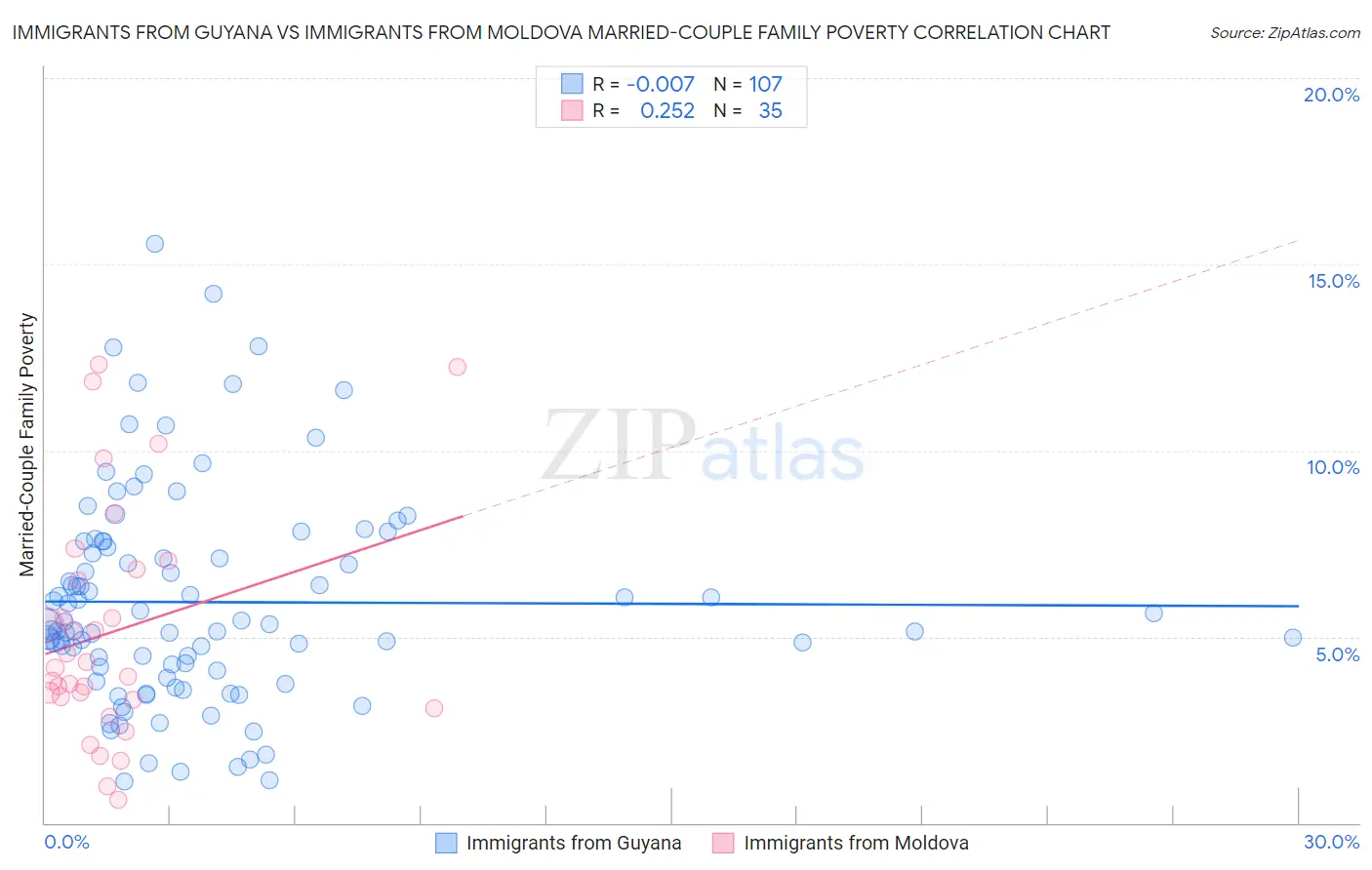 Immigrants from Guyana vs Immigrants from Moldova Married-Couple Family Poverty