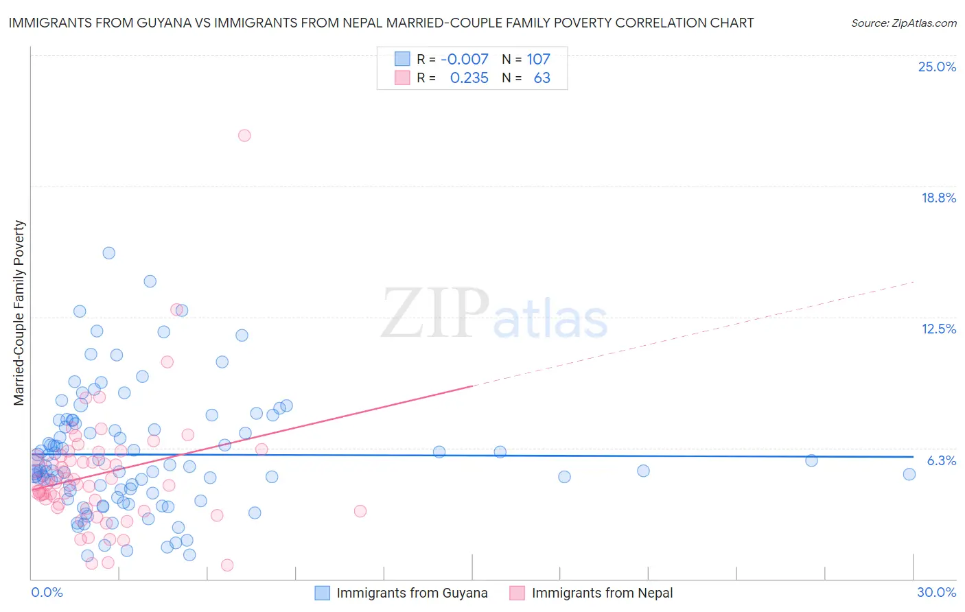 Immigrants from Guyana vs Immigrants from Nepal Married-Couple Family Poverty
