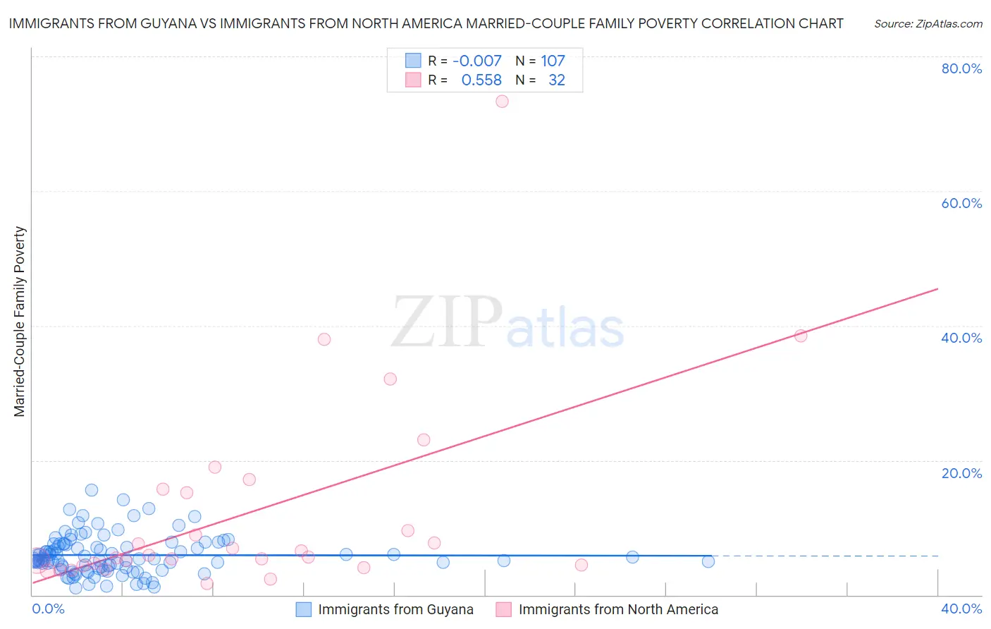 Immigrants from Guyana vs Immigrants from North America Married-Couple Family Poverty