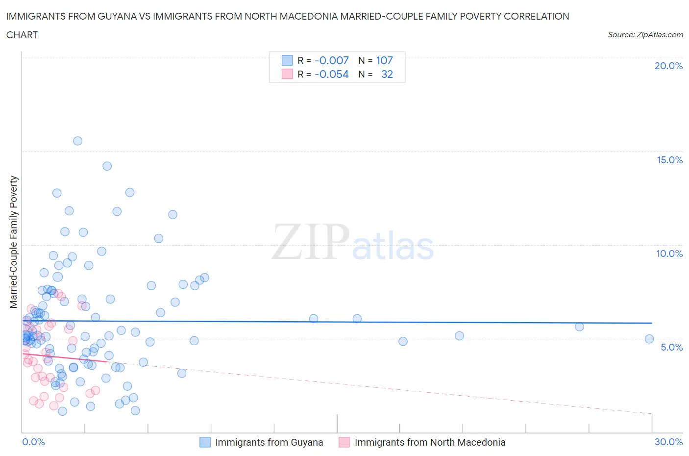 Immigrants from Guyana vs Immigrants from North Macedonia Married-Couple Family Poverty