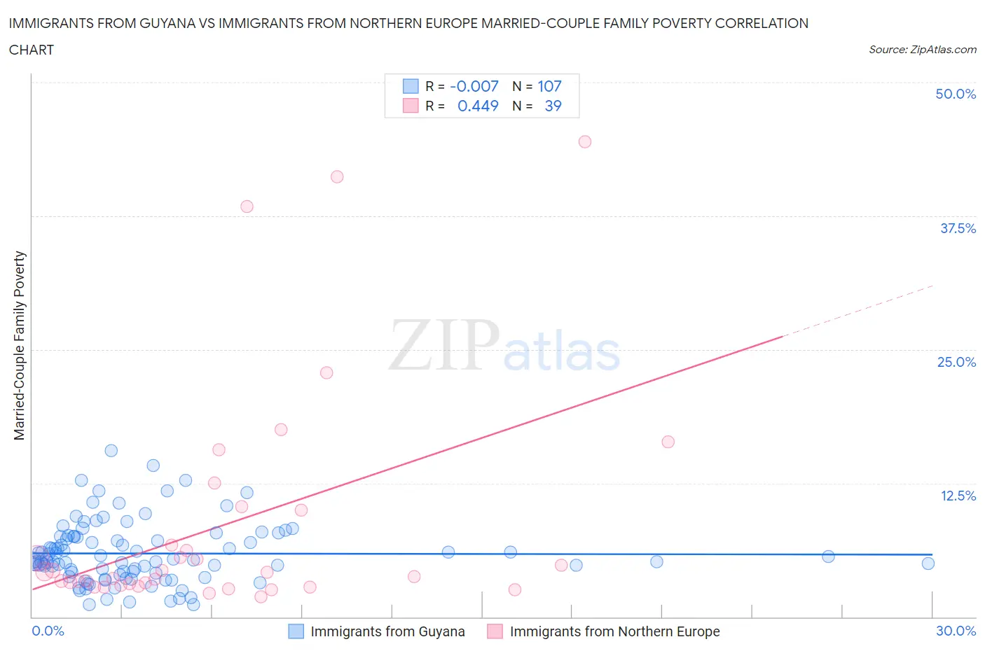 Immigrants from Guyana vs Immigrants from Northern Europe Married-Couple Family Poverty