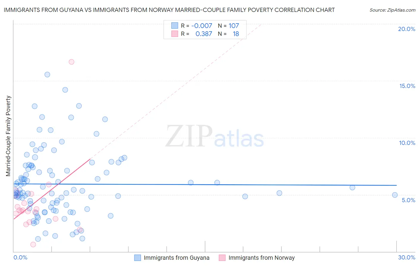 Immigrants from Guyana vs Immigrants from Norway Married-Couple Family Poverty