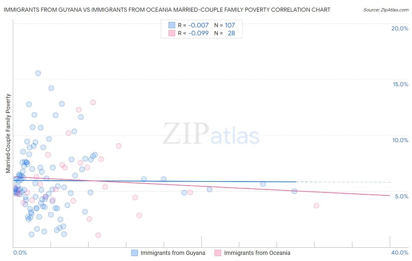 Immigrants from Guyana vs Immigrants from Oceania Married-Couple Family Poverty