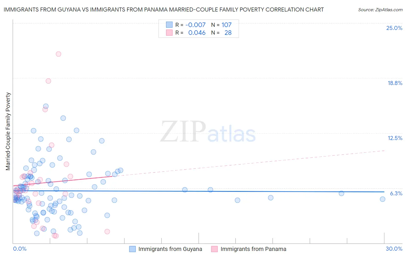 Immigrants from Guyana vs Immigrants from Panama Married-Couple Family Poverty