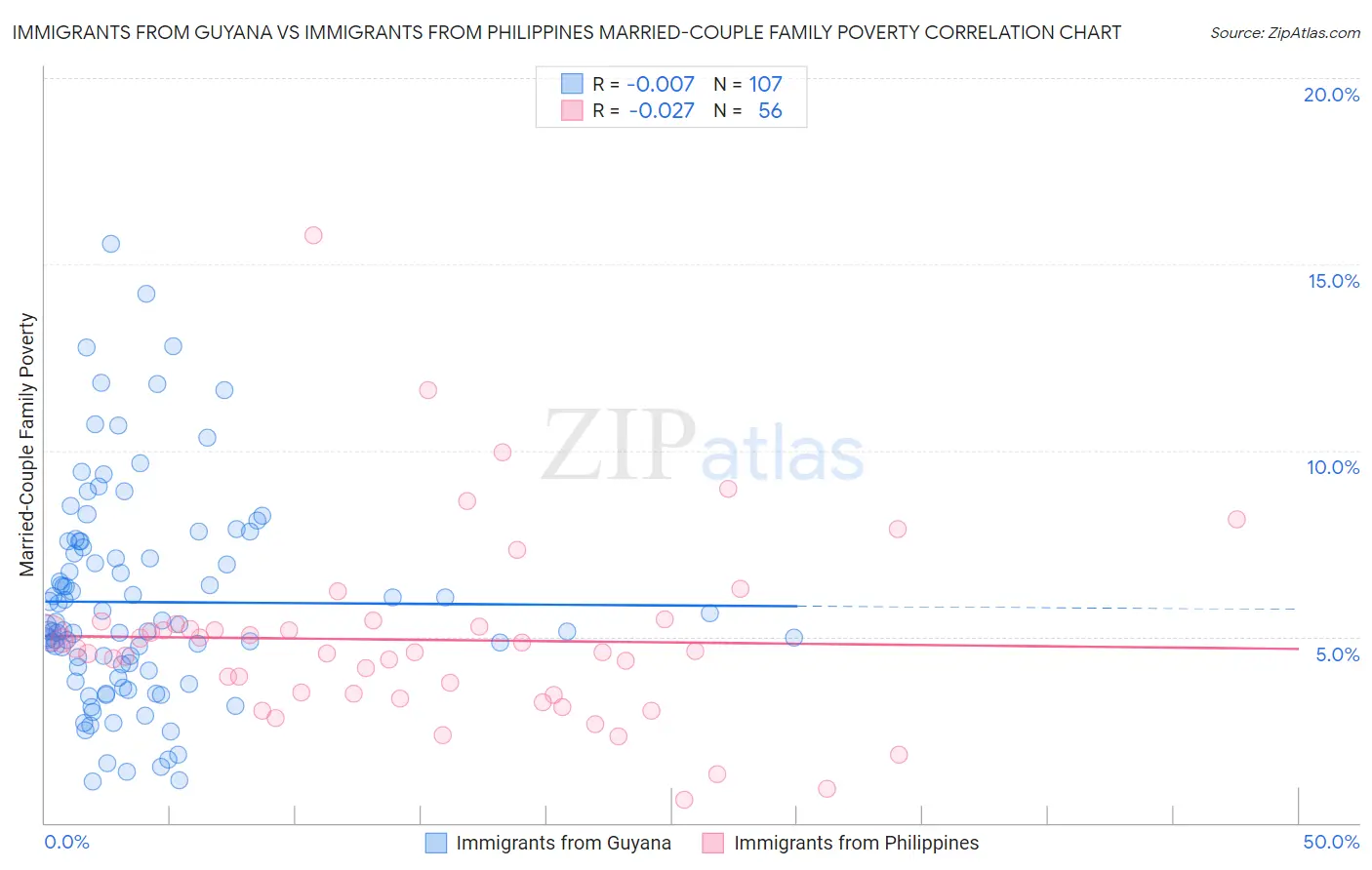 Immigrants from Guyana vs Immigrants from Philippines Married-Couple Family Poverty