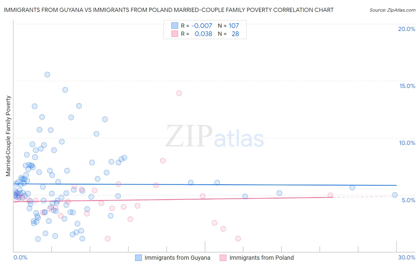 Immigrants from Guyana vs Immigrants from Poland Married-Couple Family Poverty