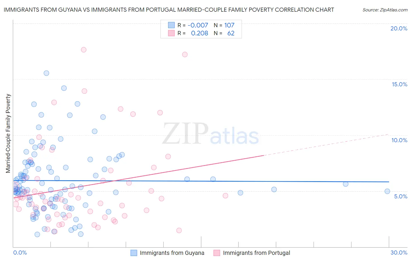 Immigrants from Guyana vs Immigrants from Portugal Married-Couple Family Poverty