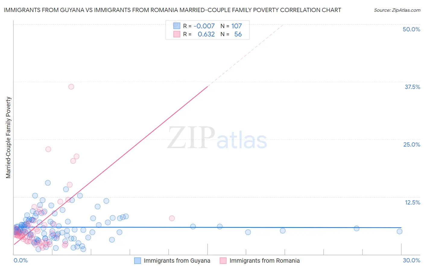 Immigrants from Guyana vs Immigrants from Romania Married-Couple Family Poverty