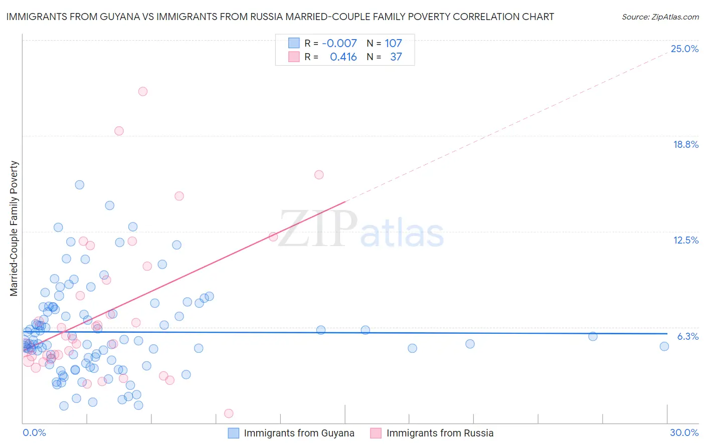 Immigrants from Guyana vs Immigrants from Russia Married-Couple Family Poverty