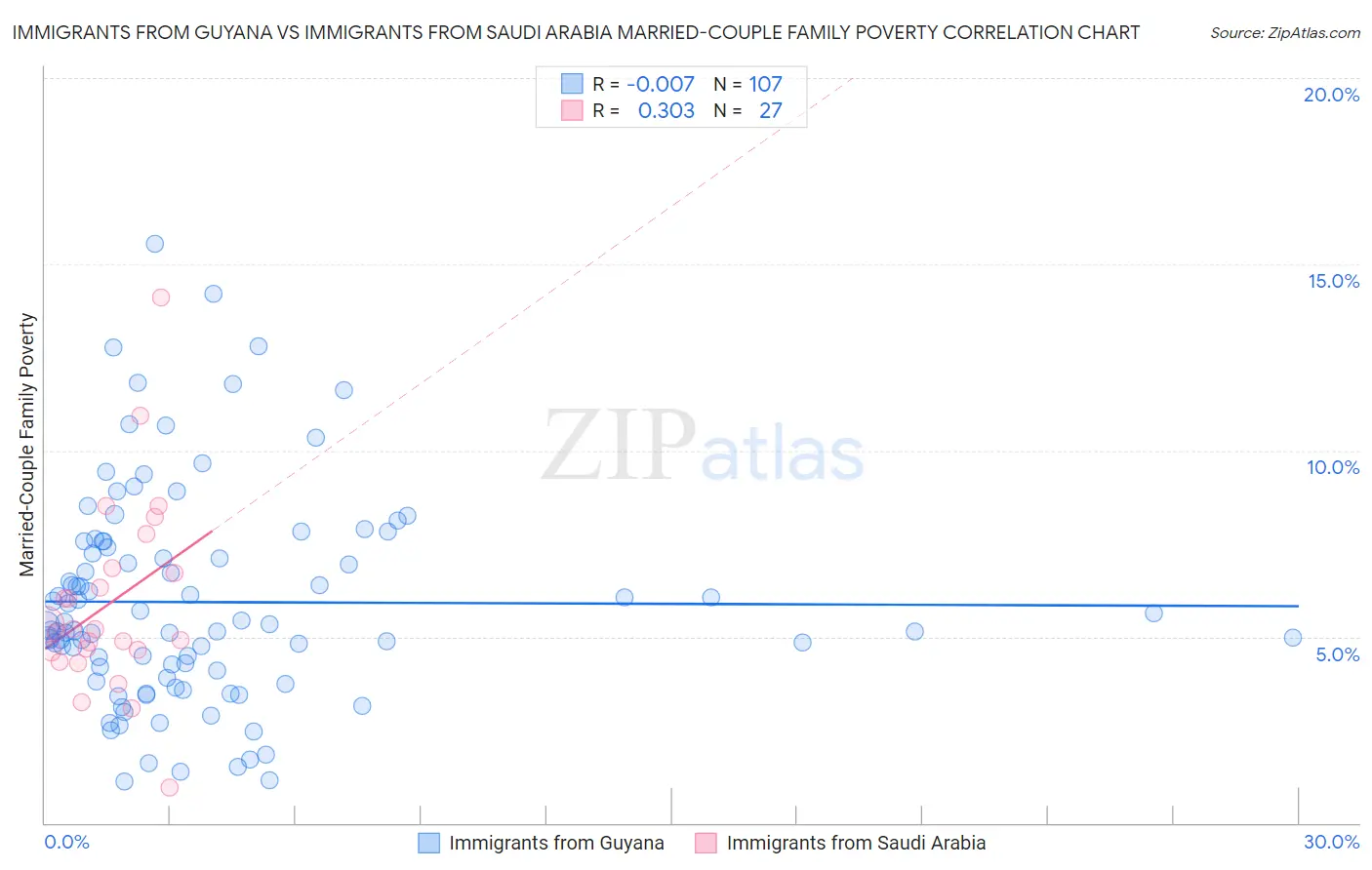 Immigrants from Guyana vs Immigrants from Saudi Arabia Married-Couple Family Poverty