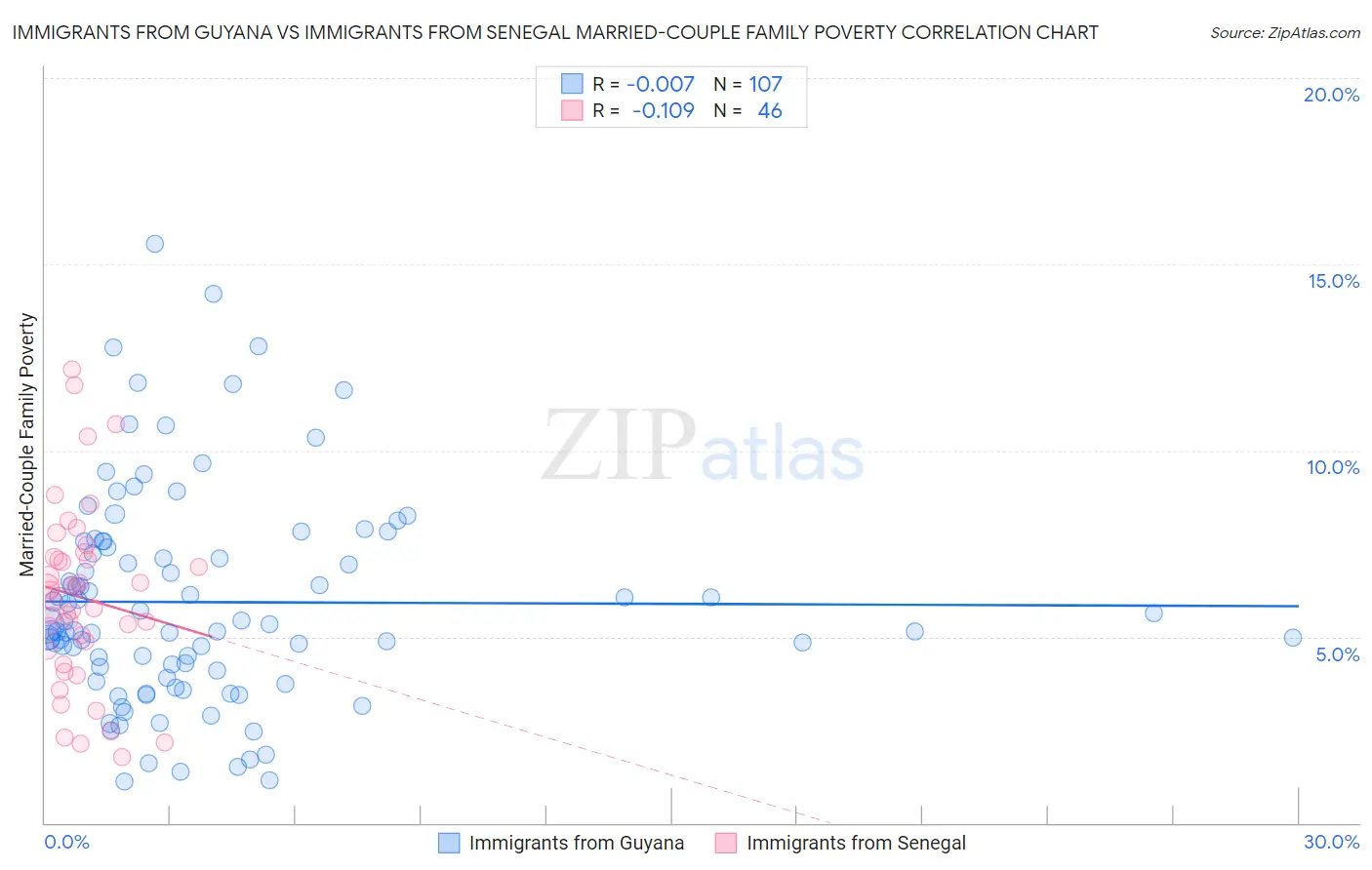 Immigrants from Guyana vs Immigrants from Senegal Married-Couple Family Poverty