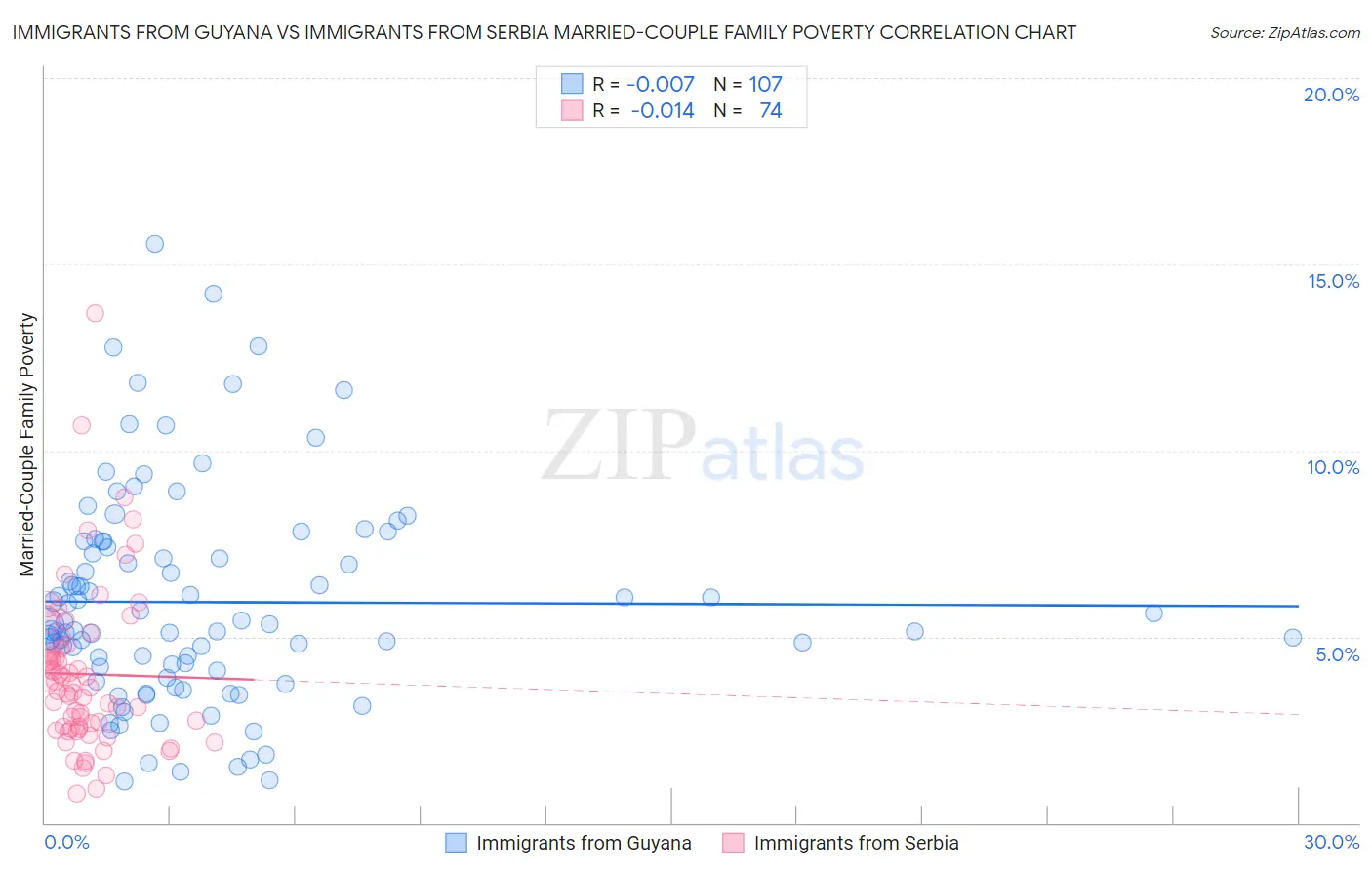 Immigrants from Guyana vs Immigrants from Serbia Married-Couple Family Poverty