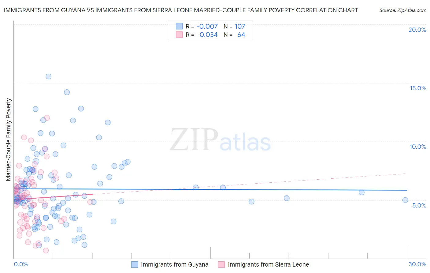 Immigrants from Guyana vs Immigrants from Sierra Leone Married-Couple Family Poverty