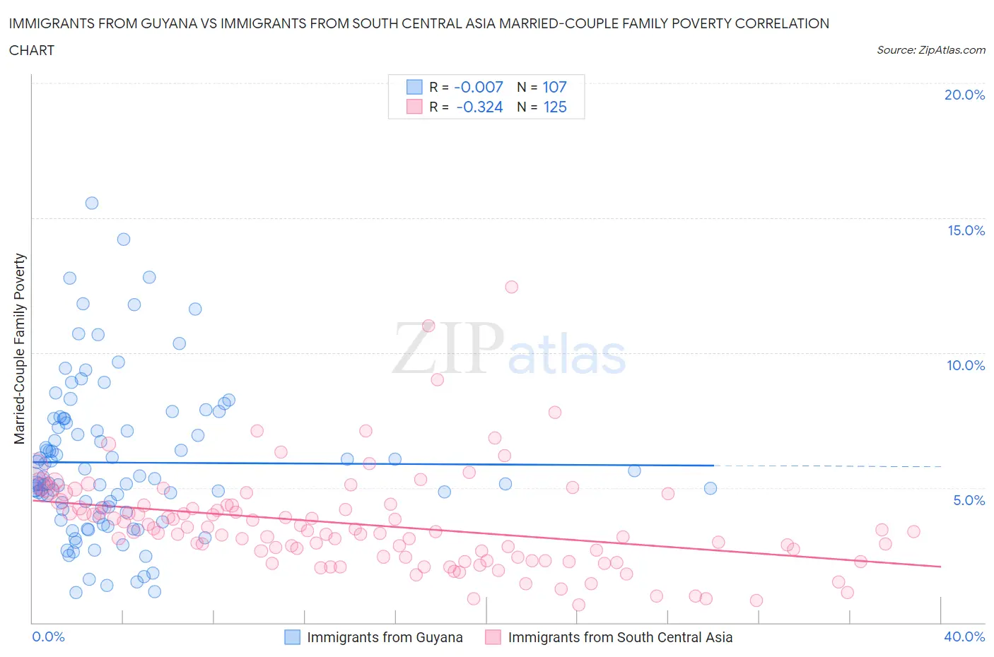 Immigrants from Guyana vs Immigrants from South Central Asia Married-Couple Family Poverty