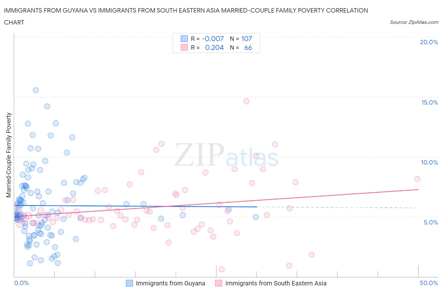 Immigrants from Guyana vs Immigrants from South Eastern Asia Married-Couple Family Poverty