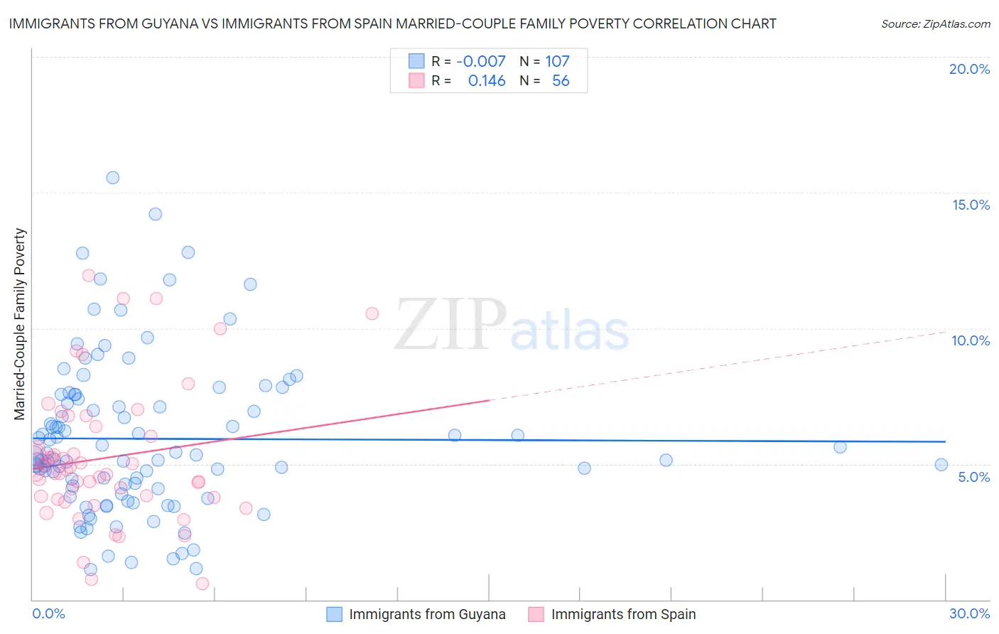 Immigrants from Guyana vs Immigrants from Spain Married-Couple Family Poverty