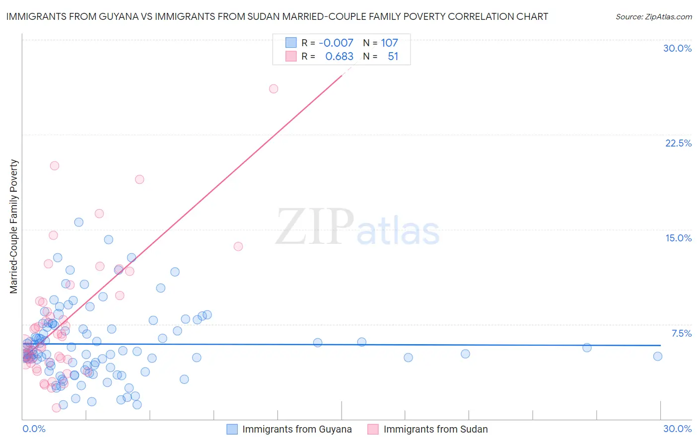 Immigrants from Guyana vs Immigrants from Sudan Married-Couple Family Poverty