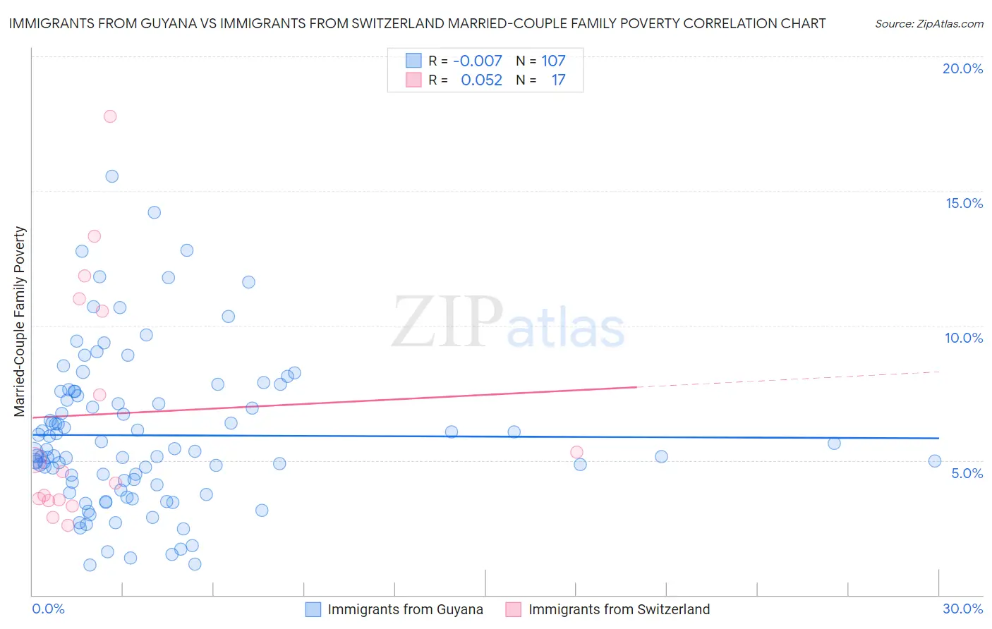 Immigrants from Guyana vs Immigrants from Switzerland Married-Couple Family Poverty