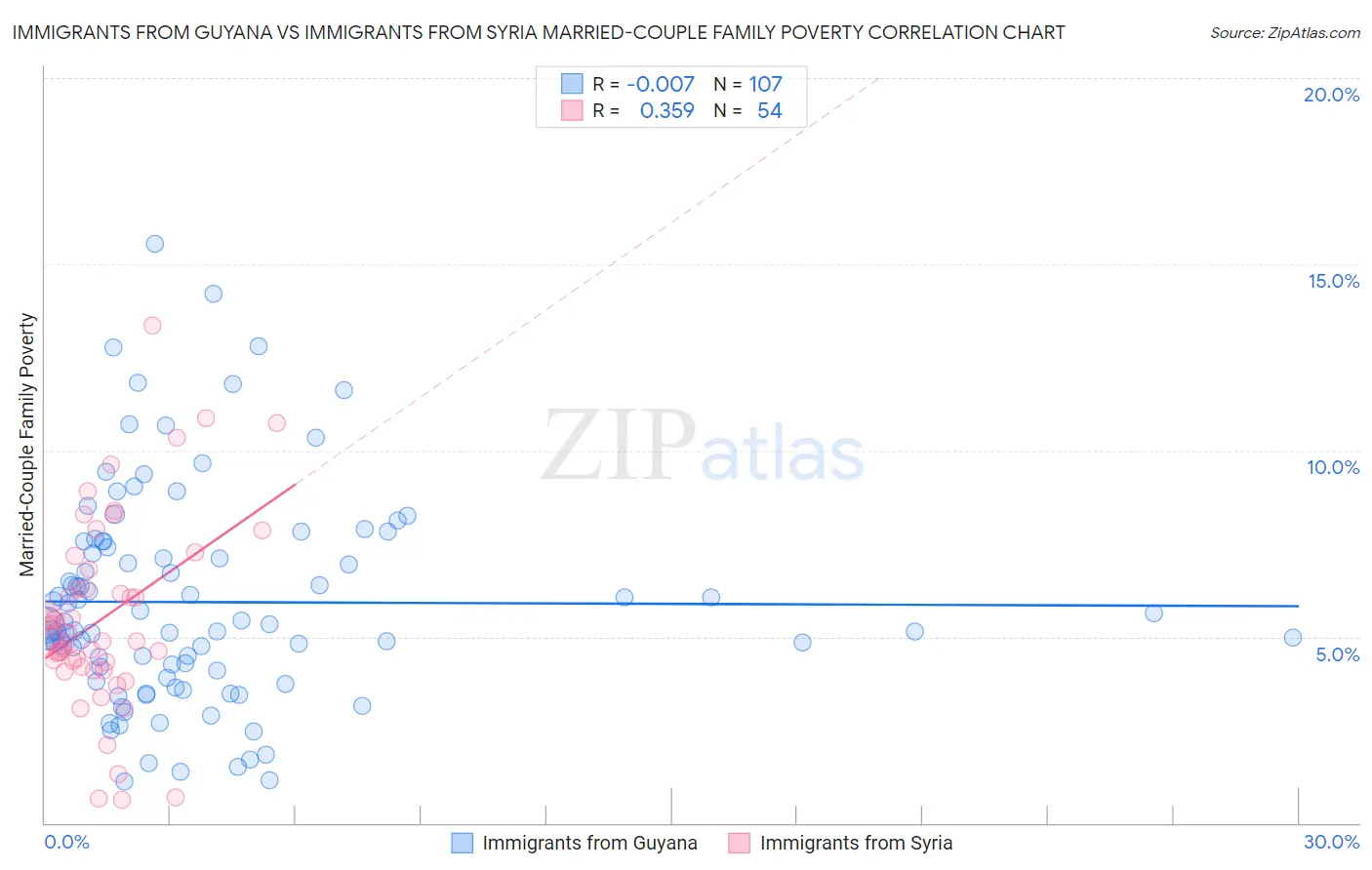 Immigrants from Guyana vs Immigrants from Syria Married-Couple Family Poverty