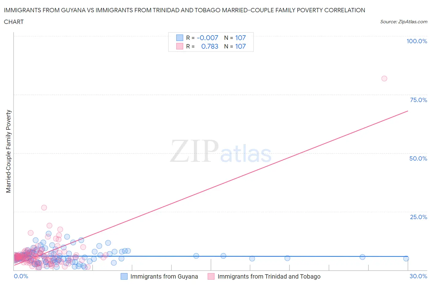 Immigrants from Guyana vs Immigrants from Trinidad and Tobago Married-Couple Family Poverty