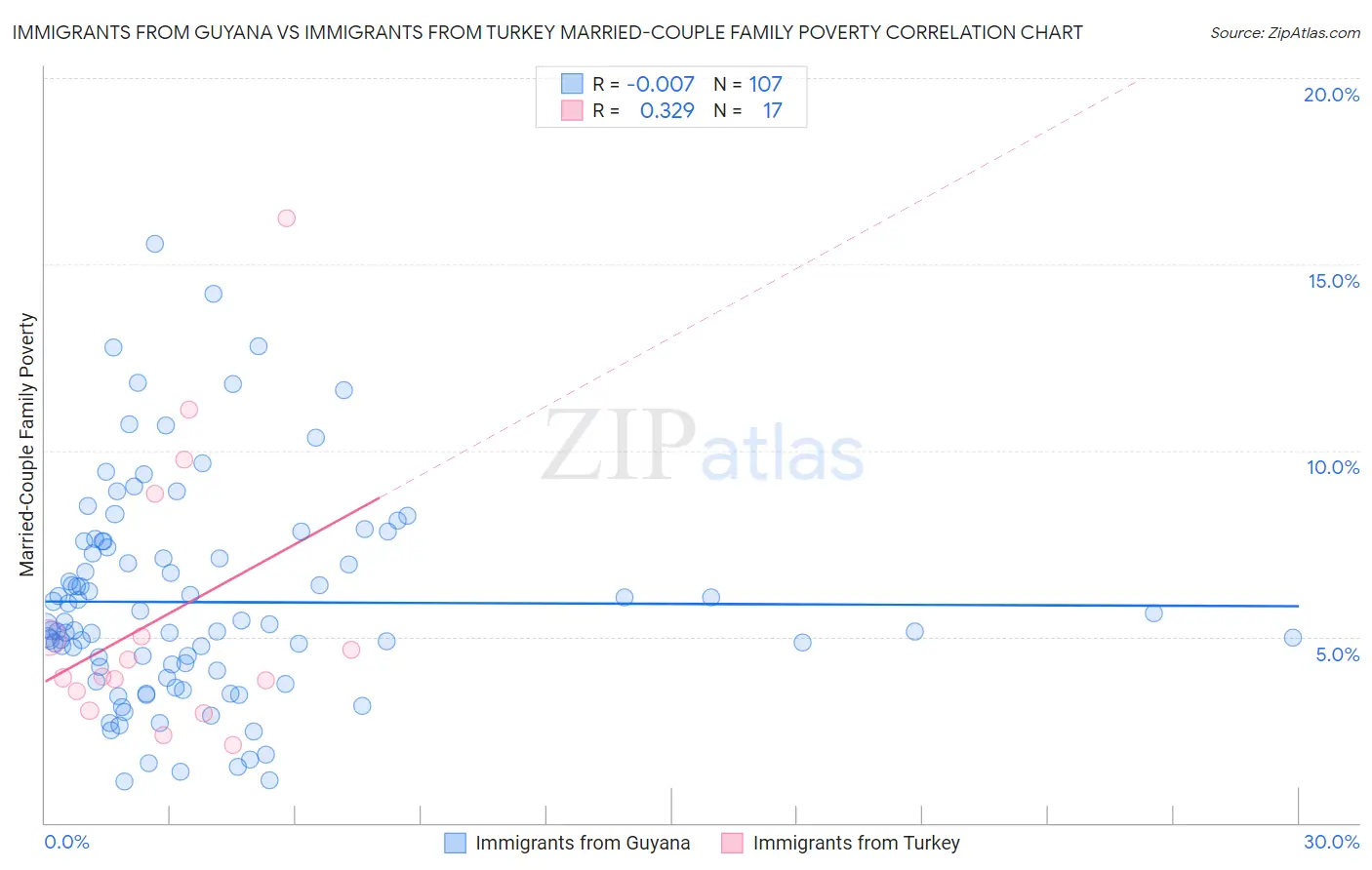 Immigrants from Guyana vs Immigrants from Turkey Married-Couple Family Poverty