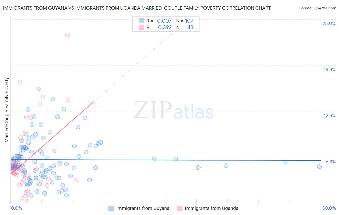 Immigrants from Guyana vs Immigrants from Uganda Married-Couple Family Poverty