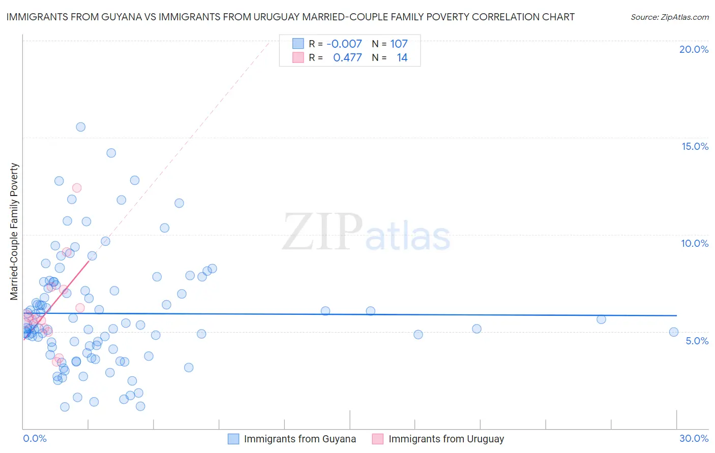 Immigrants from Guyana vs Immigrants from Uruguay Married-Couple Family Poverty