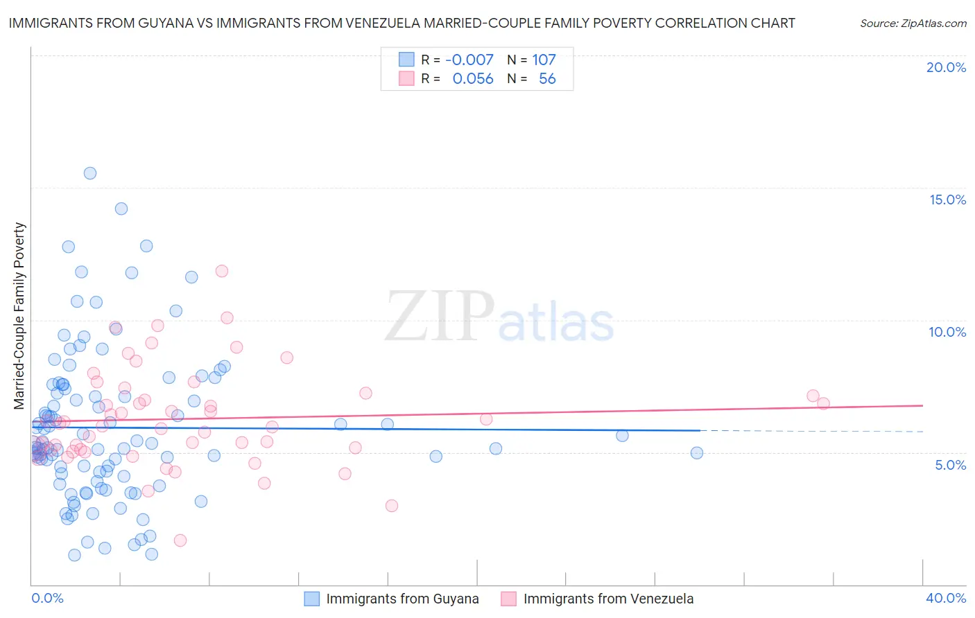 Immigrants from Guyana vs Immigrants from Venezuela Married-Couple Family Poverty