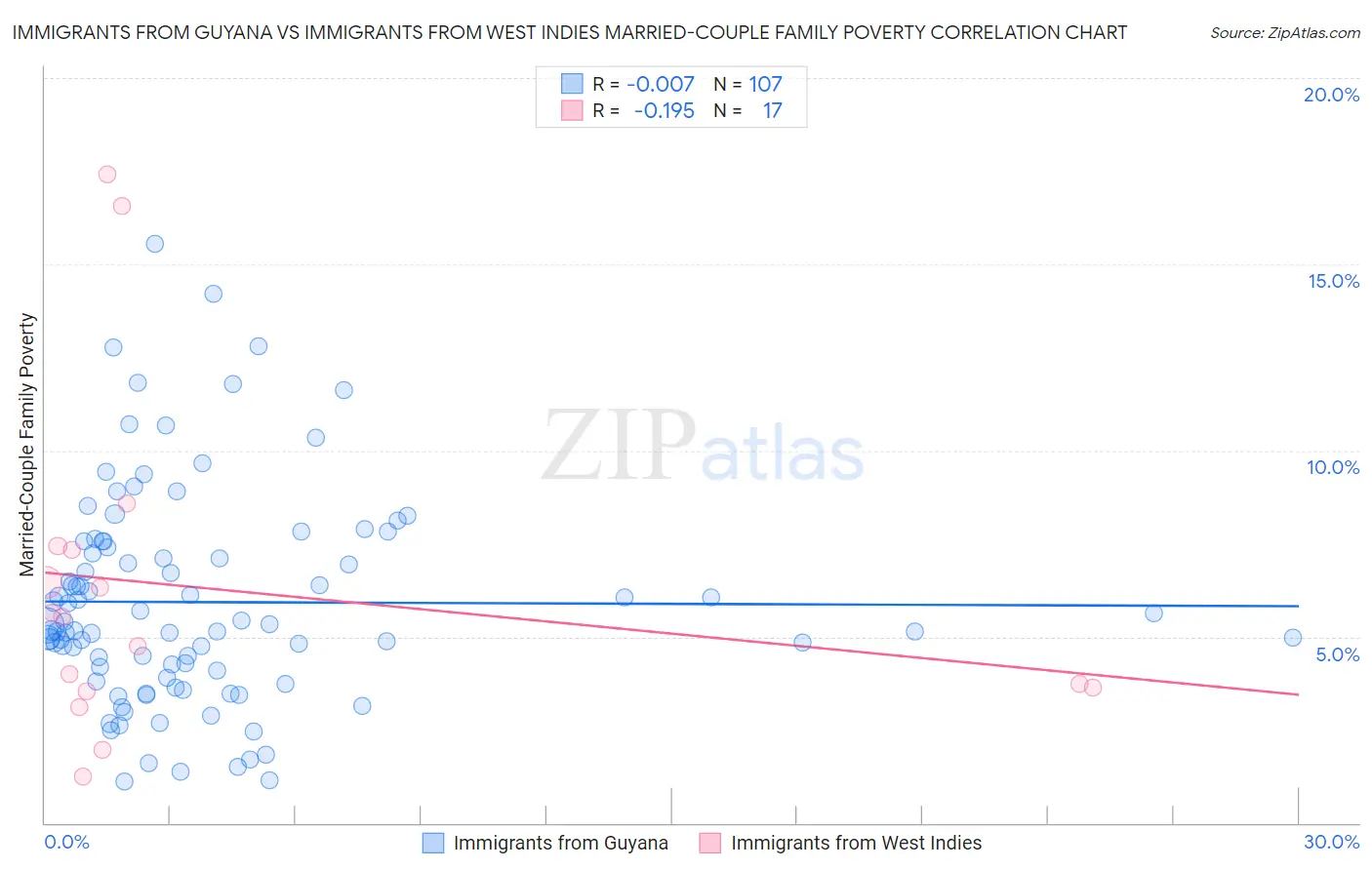 Immigrants from Guyana vs Immigrants from West Indies Married-Couple Family Poverty